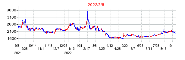 2022年3月8日 15:19前後のの株価チャート